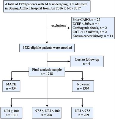 Nutritional Risk Index Improves the GRACE Score Prediction of Clinical Outcomes in Patients With Acute Coronary Syndrome Undergoing Percutaneous Coronary Intervention